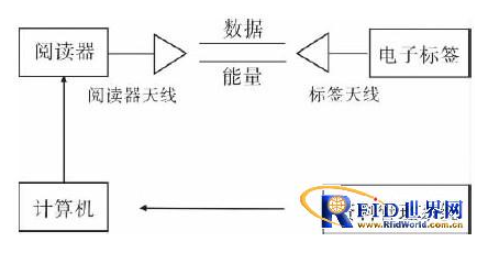 RFID技术在粮食收购中有什么可以展示自己的,RFID技术在粮食收购中有什么可以展示自己的,第2张