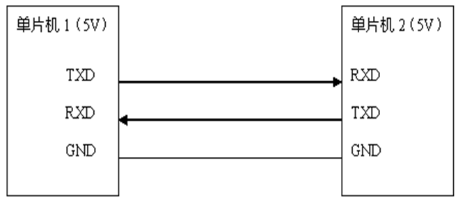 如何实现单片机之间的UART串口通信,如何实现单片机之间的UART串口通信,第2张