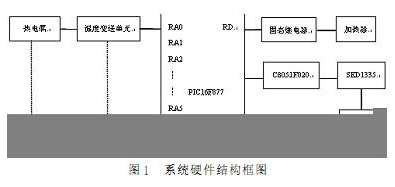 PIC单片机实现多回路温度控制系统的设计,PIC单片机实现多回路温度控制系统的设计,第2张