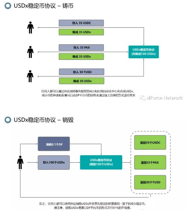 USDx稳定币协议的具体流程和设计方案解析,USDx稳定币协议的具体流程和设计方案解析,第2张