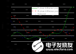 利用SIW和差网络技术实现多模喇叭馈源的设计,利用SIW和差网络技术实现多模喇叭馈源的设计,第14张