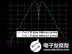 利用SIW和差网络技术实现多模喇叭馈源的设计,利用SIW和差网络技术实现多模喇叭馈源的设计,第13张