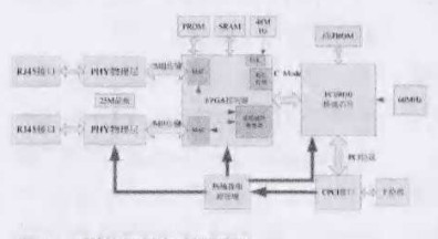 实现带CPCI接口模块的AFDX终端通讯系统的设计,实现带CPCI接口模块的AFDX终端通讯系统的设计,第2张