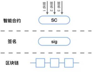 基于MPC的密钥管理与多重签名方式的本质区别解析,基于MPC的密钥管理与多重签名方式的本质区别解析,第2张