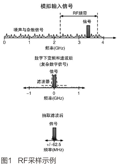 通过采用高速ADC技术实现1GHz带宽RF数字化仪的设计,第2张