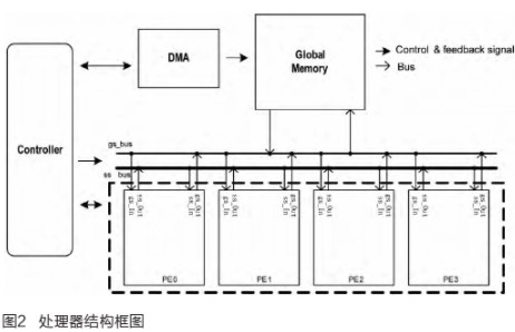 基于SDR技术实现SIMD处理器的设计与仿真研究,基于SDR技术实现SIMD处理器的设计与仿真研究,第3张