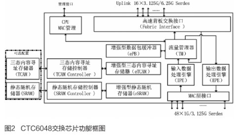 采用CTC6048与88E1340芯片实现三层全千兆路由交换机的设计,采用CTC6048与88E1340芯片实现三层全千兆路由交换机的设计,第3张