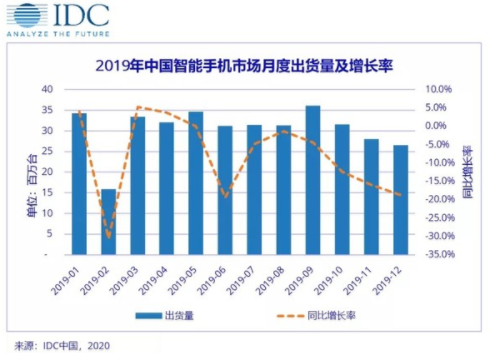 2019年第四季度中国智能手机市场的出货量总结分析,2019年第四季度中国智能手机市场的出货量总结分析,第2张