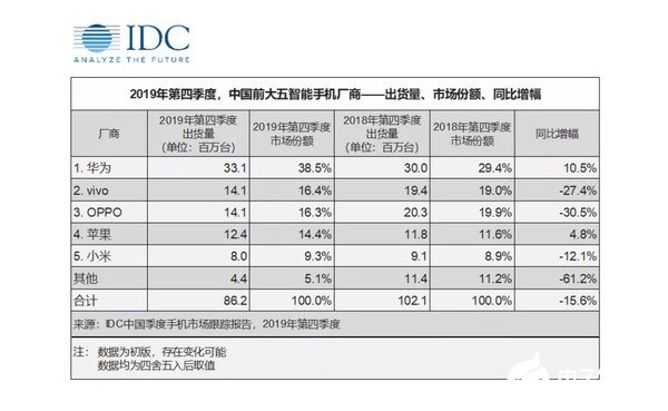 2019年第四季度中国智能手机市场的出货量总结分析,2019年第四季度中国智能手机市场的出货量总结分析,第3张