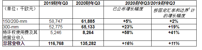 Soitec发布20财年第三季度业绩报告，较19财年同期增长16%,第2张