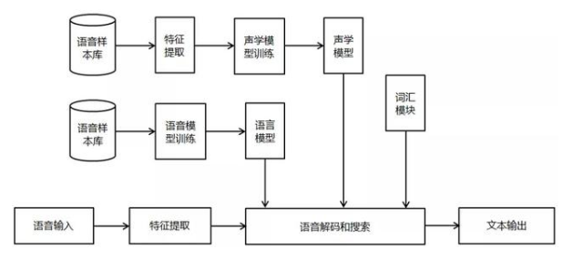 简析语音识别技术的工作原理,简析语音识别技术的工作原理,第2张