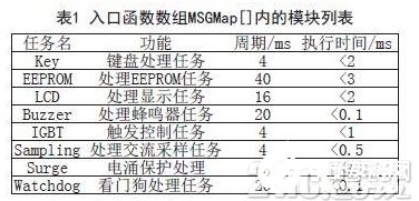 基于时间触发多任务调度器的嵌入式系统设计与应用,基于时间触发多任务调度器的嵌入式系统设计与应用    ,第6张