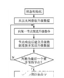 以大容量FPGA为基础的多节点系统远程升级实现方法介绍,以大容量FPGA为基础的多节点系统远程升级实现方法介绍   ,第8张