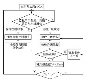 以大容量FPGA为基础的多节点系统远程升级实现方法介绍,以大容量FPGA为基础的多节点系统远程升级实现方法介绍   ,第9张