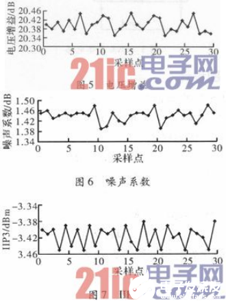 基于Tsmc0.18μmCMOS工艺的全差分的共源共栅低噪声放大器设计,基于Tsmc0.18μmCMOS工艺的全差分的共源共栅低噪声放大器设计   ,第10张