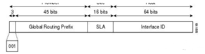 什么是IPv6，IPv6的作用是什么,第3张