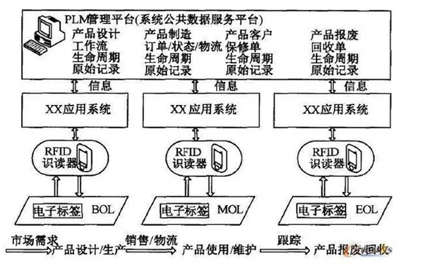 RFID与PLM会有怎样的火花,RFID与PLM会有怎样的火花,第3张