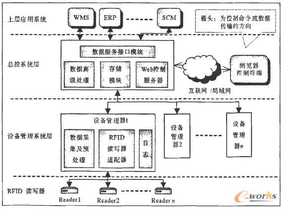 基于SOA的分布式RFID中间件是怎么一回事,基于SOA的分布式RFID中间件是怎么一回事,第3张