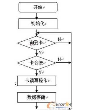 基于USB接口的高频RFID阅读器是怎样设计实现的,基于USB接口的高频RFID阅读器是怎样设计实现的,第5张