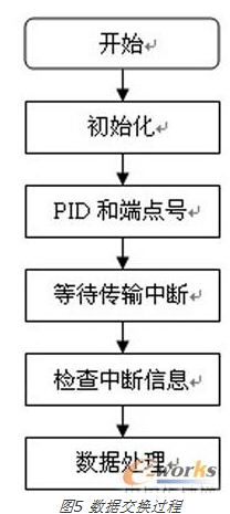 基于USB接口的高频RFID阅读器是怎样设计实现的,基于USB接口的高频RFID阅读器是怎样设计实现的,第6张