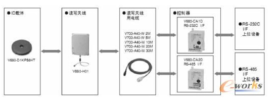 高速数控工具系统RFID自动识别是如何实现的,高速数控工具系统RFID自动识别是如何实现的,第3张