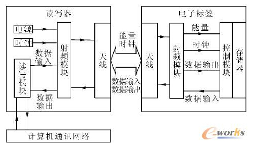 高速数控工具系统RFID自动识别是如何实现的,高速数控工具系统RFID自动识别是如何实现的,第6张