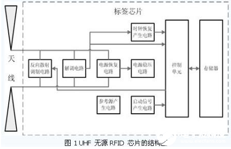 超高频无源RFID标签电路的主要挑战解析,超高频无源RFID标签电路的主要挑战解析   ,第2张