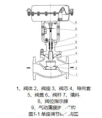 单座调节阀的结构_单座调节阀的特点,第2张