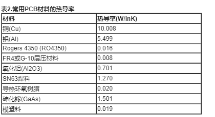 采用LFCSP和法兰封装的RF放大器的热管理计算,第4张