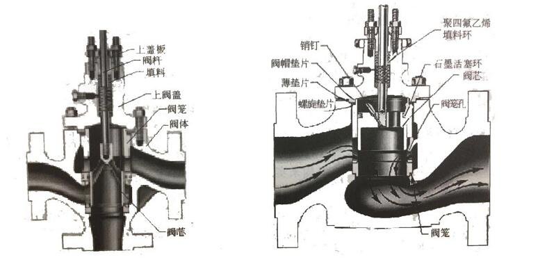 套筒调节阀的结构_套筒调节阀优点,第2张