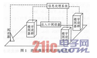 基于RFID的涉密载体管理怎样去实现,基于RFID的涉密载体管理怎样去实现,第2张