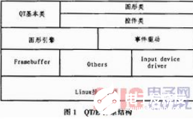 基于嵌入式Linux环境下的QT／E软键盘实现设计,基于嵌入式Linux环境下的QT／E软键盘实现设计    ,第2张