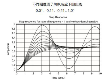 模拟电路之二阶系统之瞬态响应的设计,模拟电路之二阶系统之瞬态响应的设计,第2张