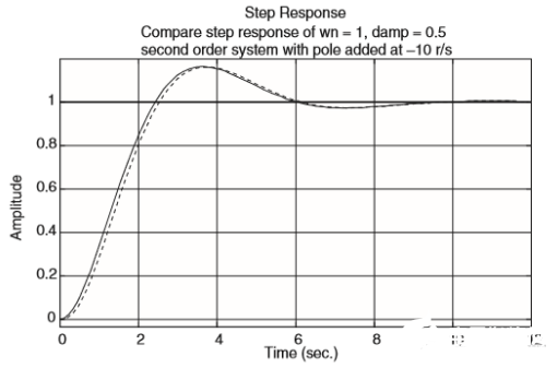 模拟电路之二阶系统之瞬态响应的设计,模拟电路之二阶系统之瞬态响应的设计,第3张