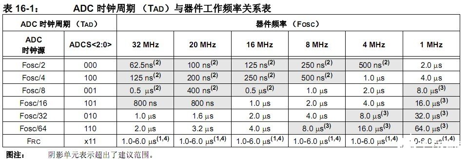 PIC单片机进行AD转换的设计,PIC单片机进行AD转换的设计,第4张