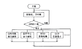 基于rfid的车辆监控系统如何来设计实现,基于rfid的车辆监控系统如何来设计实现,第3张