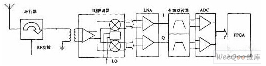 RFID读写器基带DSP是如何设计实现的,RFID读写器基带DSP是如何设计实现的,第2张