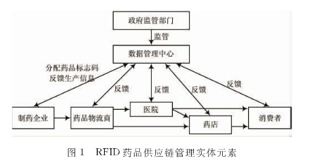 如何将rfid技术加在药品的供应链上,如何将rfid技术加在药品的供应链上,第2张