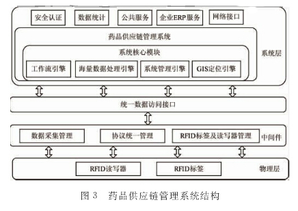 如何将rfid技术加在药品的供应链上,如何将rfid技术加在药品的供应链上,第3张