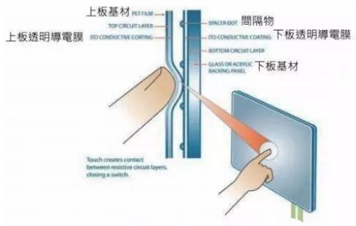 触控面板的分类以及技术原理分析,触控面板的分类以及技术原理分析,第2张