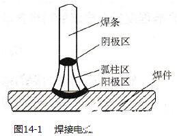 焊条电弧焊焊接手法_焊条电弧焊的焊接过程,第2张