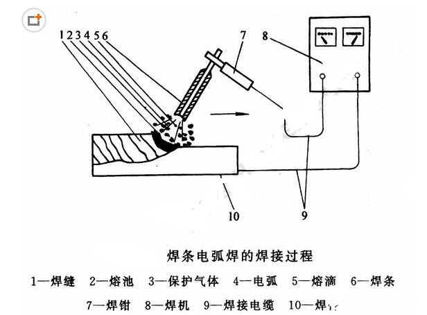 焊条电弧焊焊接手法_焊条电弧焊的焊接过程,第4张