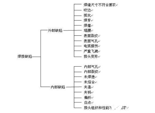 焊条电弧焊常见的焊接缺陷及解决措施,第2张