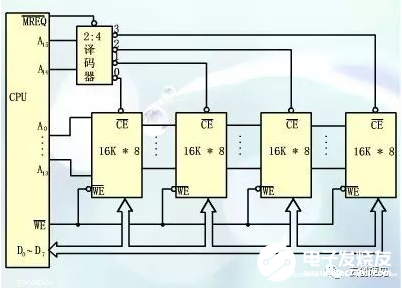 存储器的构造以及存储器的工作原理,存储器的构造以及存储器的工作原理,第4张