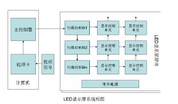 LED显示屏的系统组成架构解析,LED显示屏的系统组成架构解析,第2张