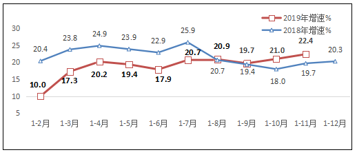 2019年1-11月我国互联网和相关服务业的运行情况分析,2019年1-11月我国互联网和相关服务业的运行情况分析,第2张