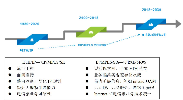 为什么SRv6、FlexE是第三代IP核心技术,为什么SRv6、FlexE是第三代IP核心技术,第2张