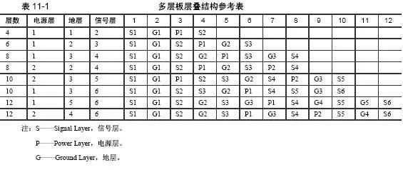 多层PCB板的层叠的设计步骤解析,多层PCB板的层叠的设计步骤解析,第3张