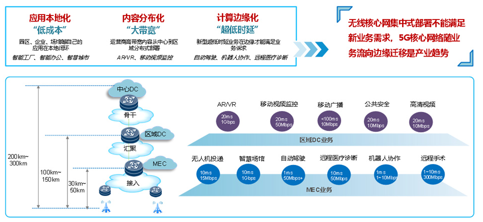 MEC承载网建设需要面对哪一些挑战,MEC承载网建设需要面对哪一些挑战,第2张