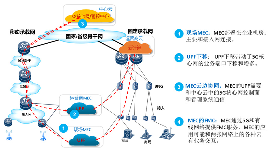 MEC承载网建设需要面对哪一些挑战,MEC承载网建设需要面对哪一些挑战,第3张